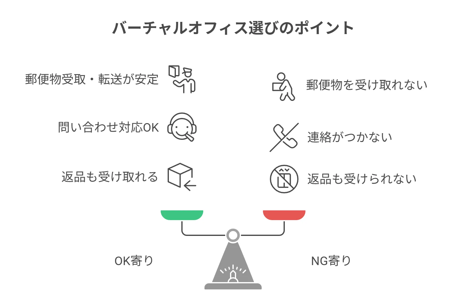 メルカリShops向けに、バーチャルオフィスがOK、NGになりやすい条件を整理した判定図