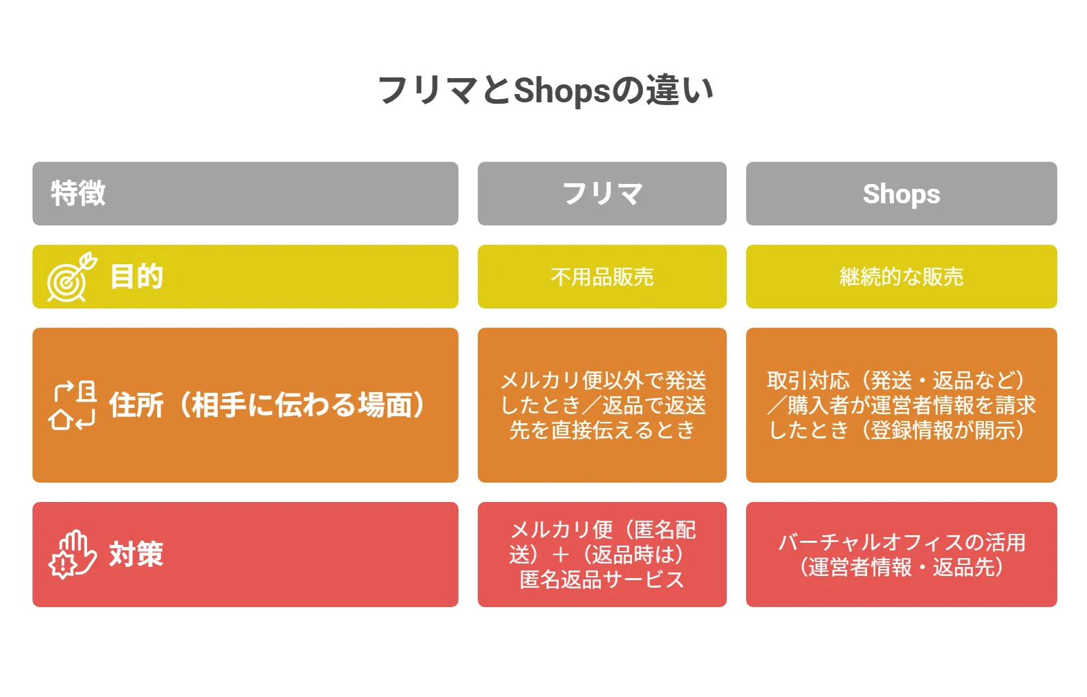 フリマとメルカリShopsの違いを住所が伝わる場面で比較した表
