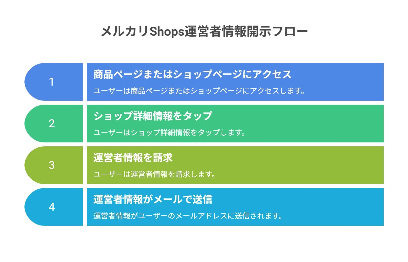 メルカリShopsで運営者情報を請求して開示されるまでの4ステップ