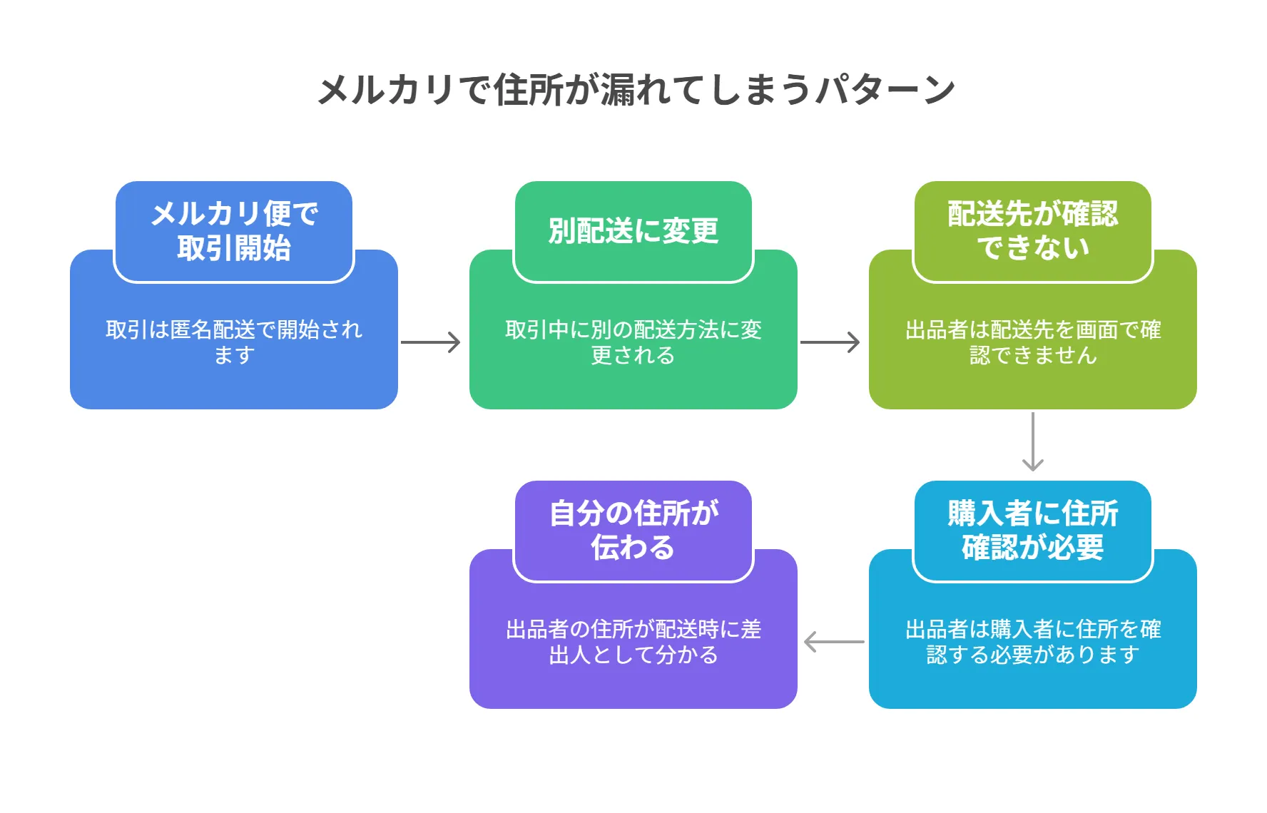 メルカリで匿名配送なのに住所が漏れてしまう5ステップ