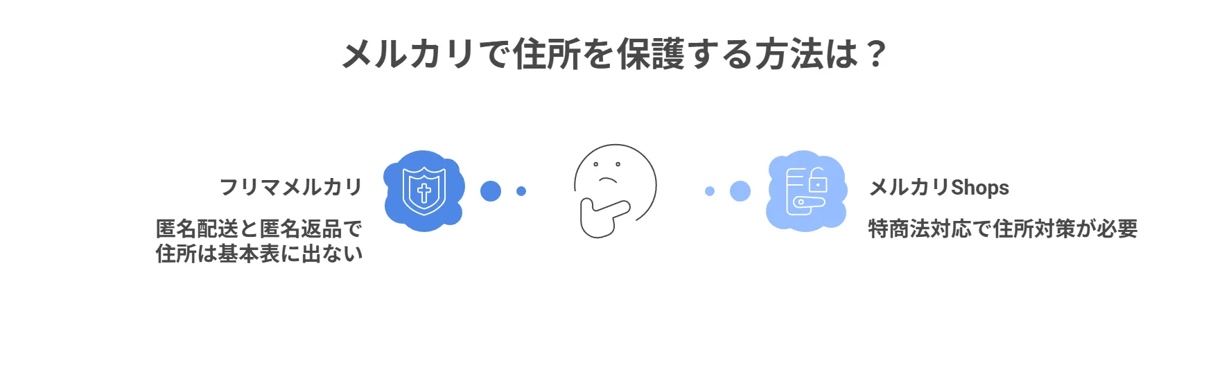 フリマ（個人取引）とメルカリShopsのどちら向けか分かる分岐マップ