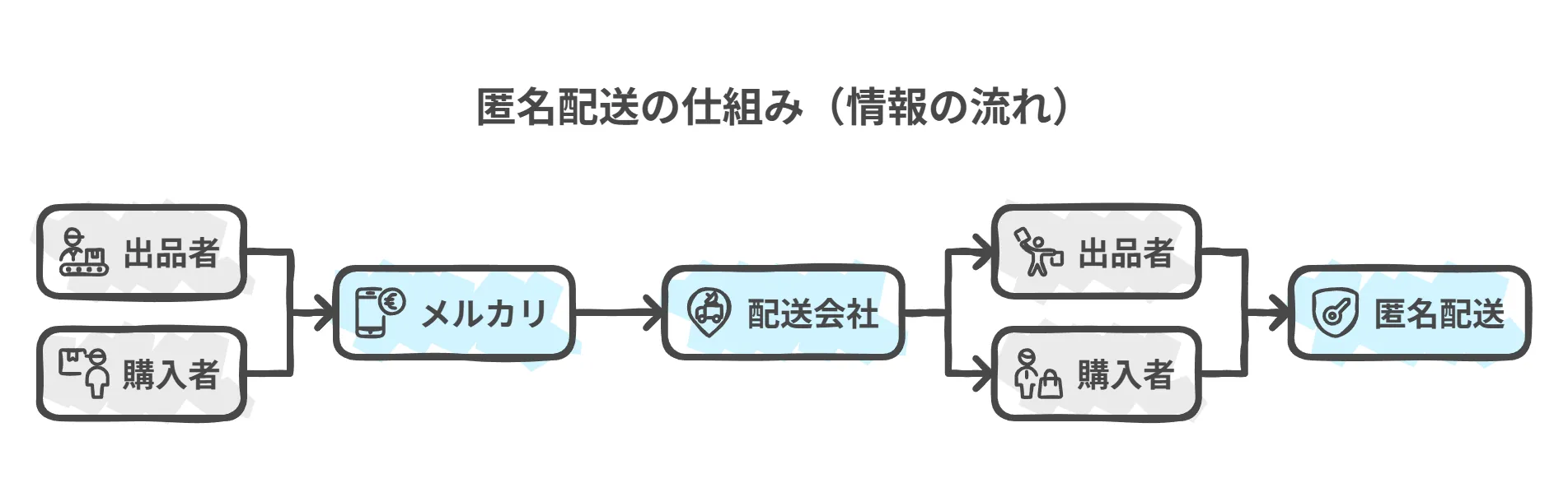 匿名配送で出品者と購入者の住所・氏名が互いに表示されない仕組み図